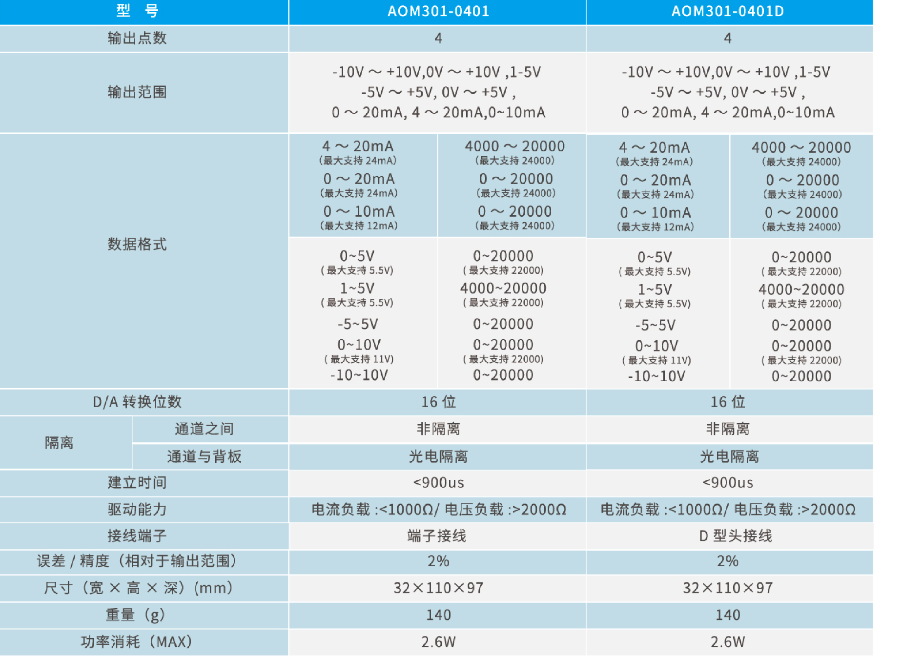 NA300系列模拟量输出模块性能参数.jpg